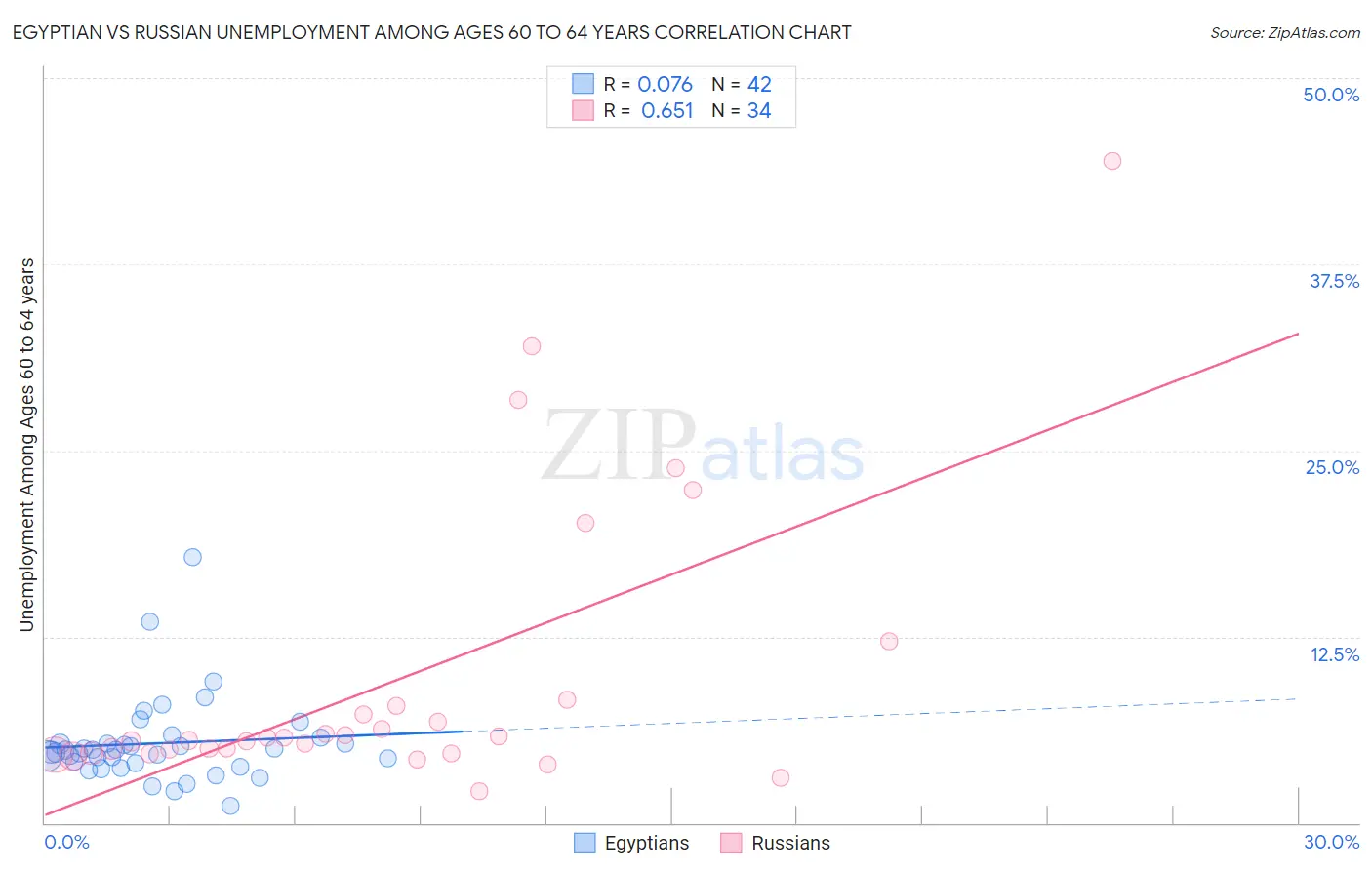 Egyptian vs Russian Unemployment Among Ages 60 to 64 years