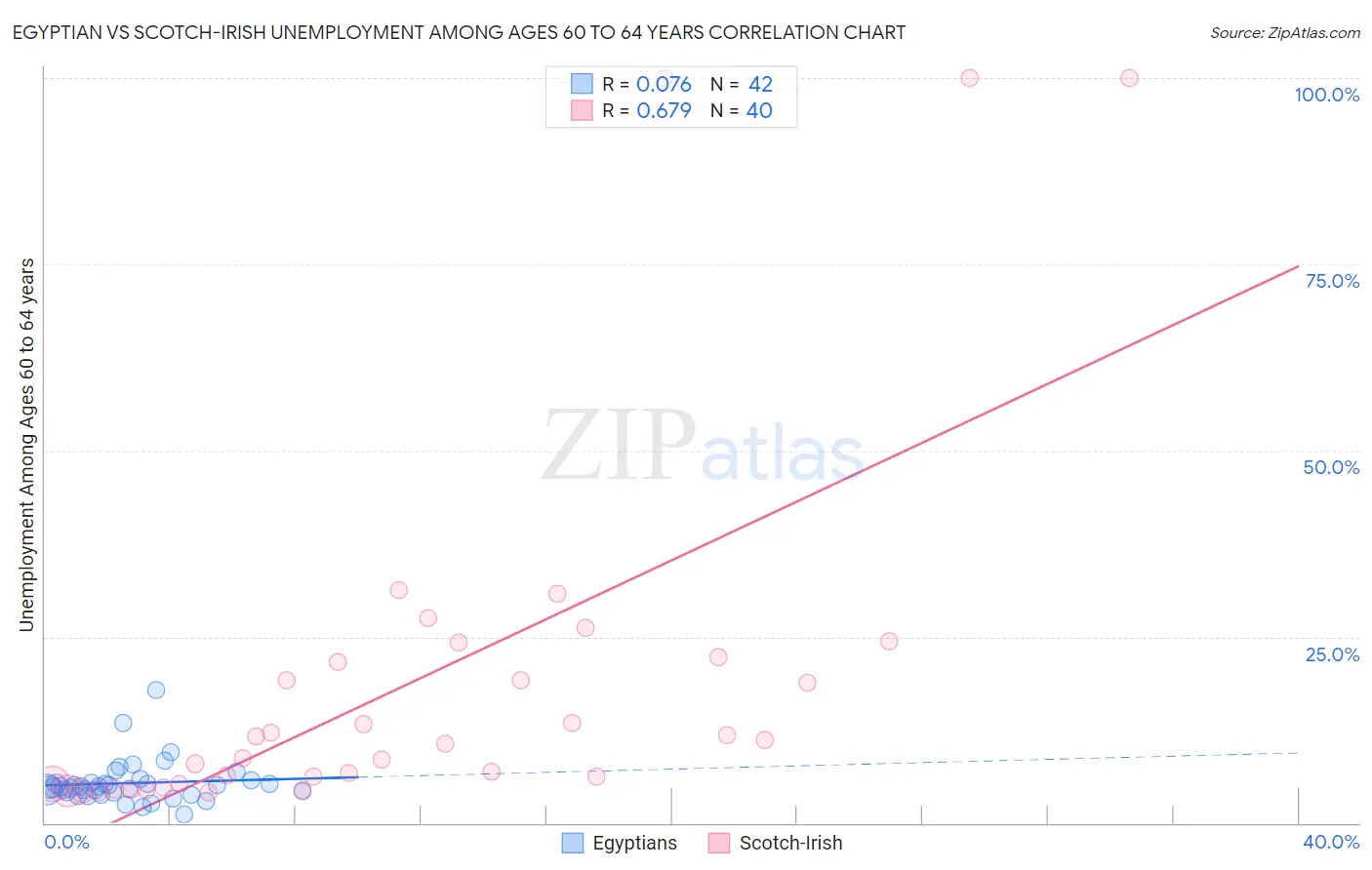 Egyptian vs Scotch-Irish Unemployment Among Ages 60 to 64 years