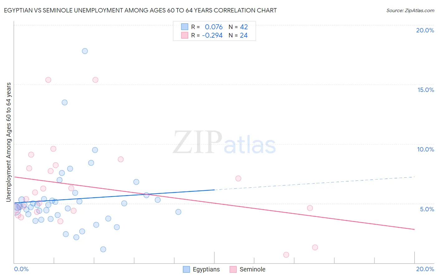 Egyptian vs Seminole Unemployment Among Ages 60 to 64 years