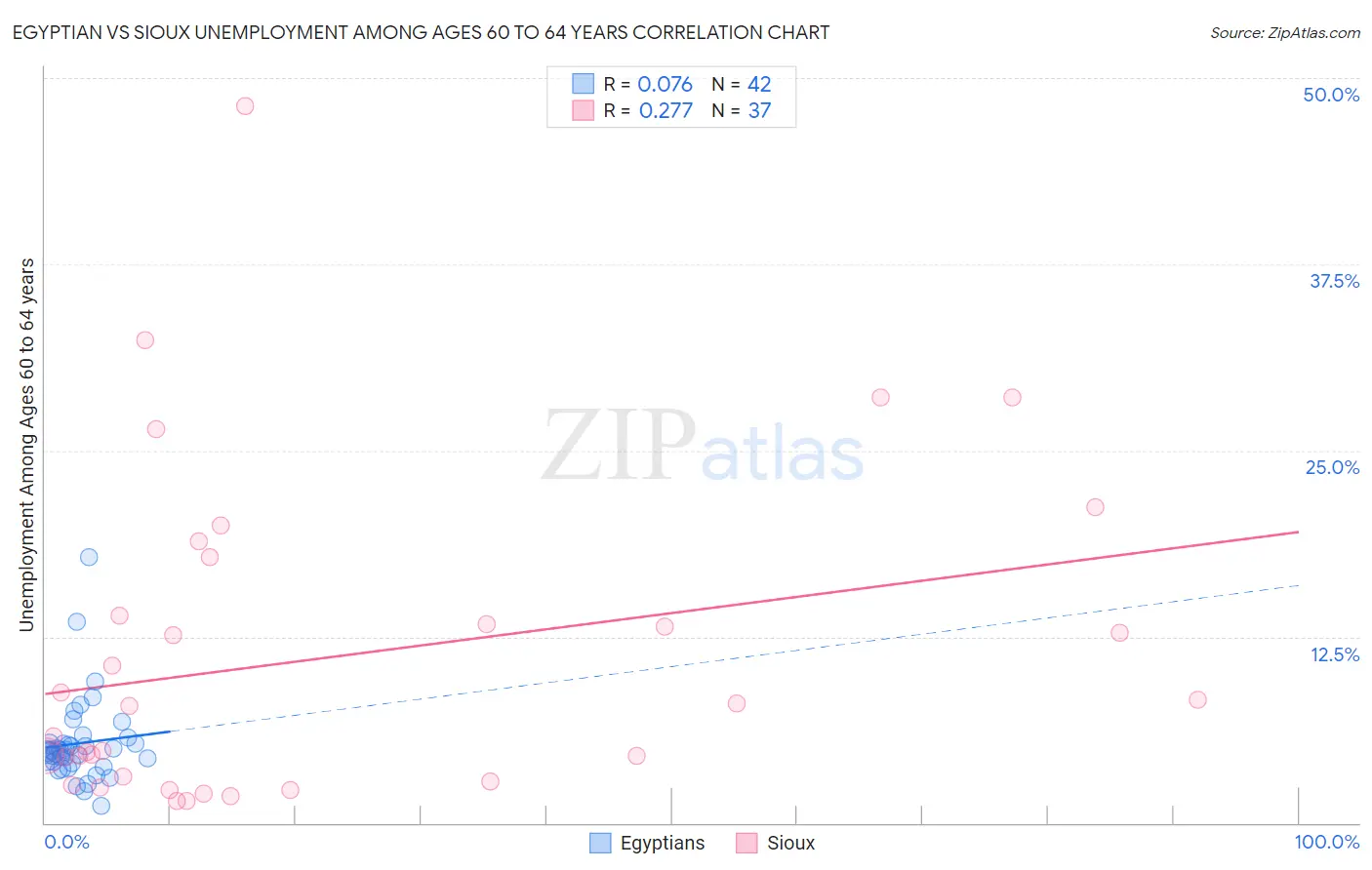 Egyptian vs Sioux Unemployment Among Ages 60 to 64 years