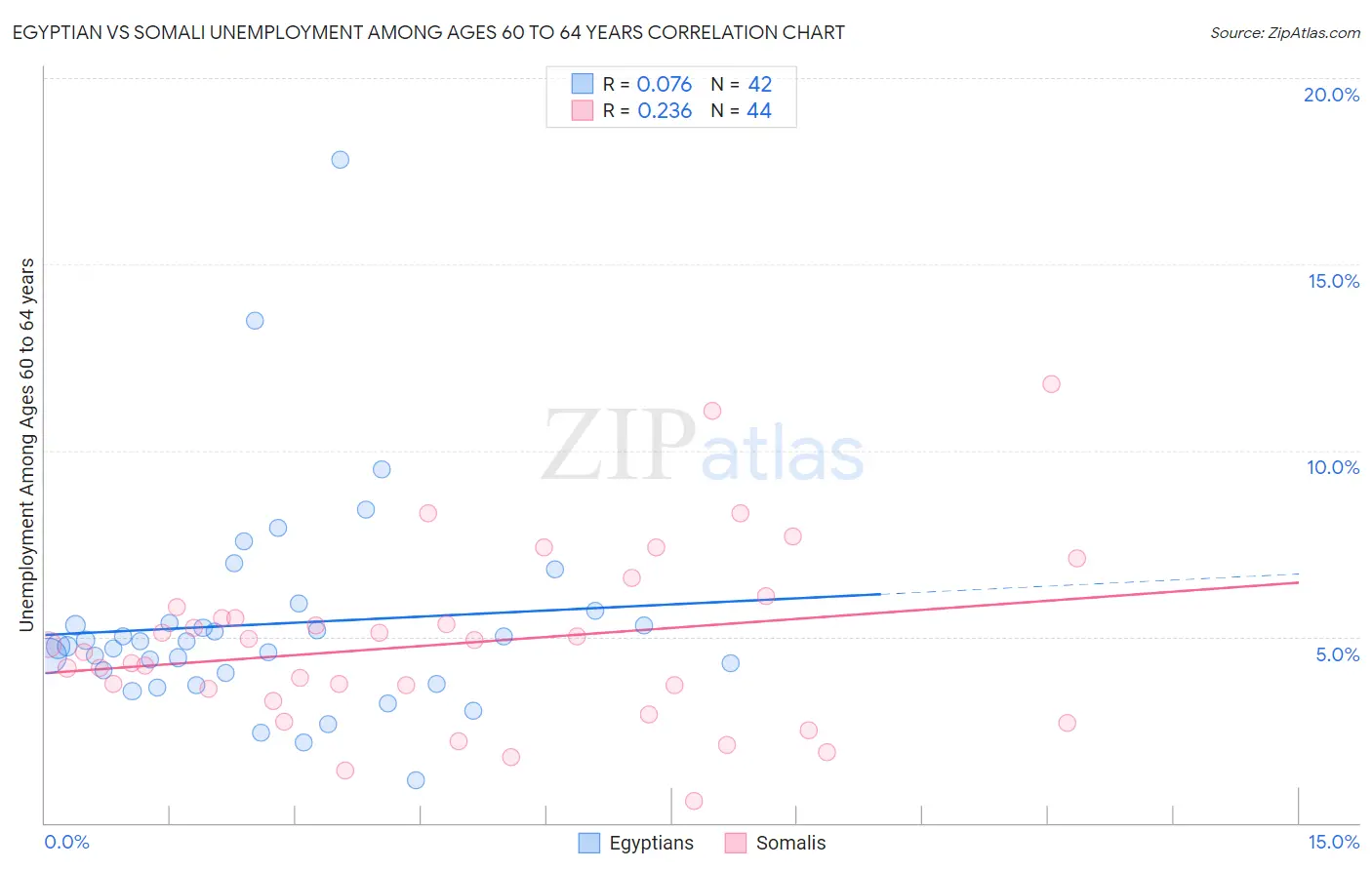 Egyptian vs Somali Unemployment Among Ages 60 to 64 years