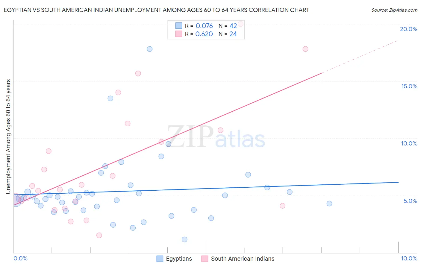 Egyptian vs South American Indian Unemployment Among Ages 60 to 64 years