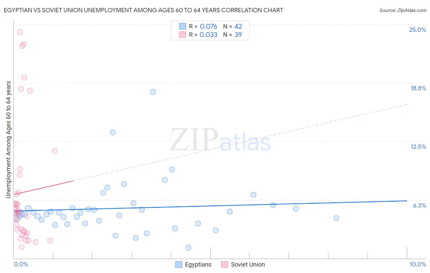 Egyptian vs Soviet Union Unemployment Among Ages 60 to 64 years