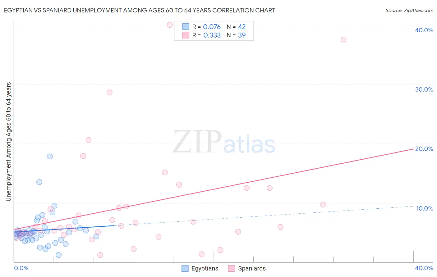 Egyptian vs Spaniard Unemployment Among Ages 60 to 64 years