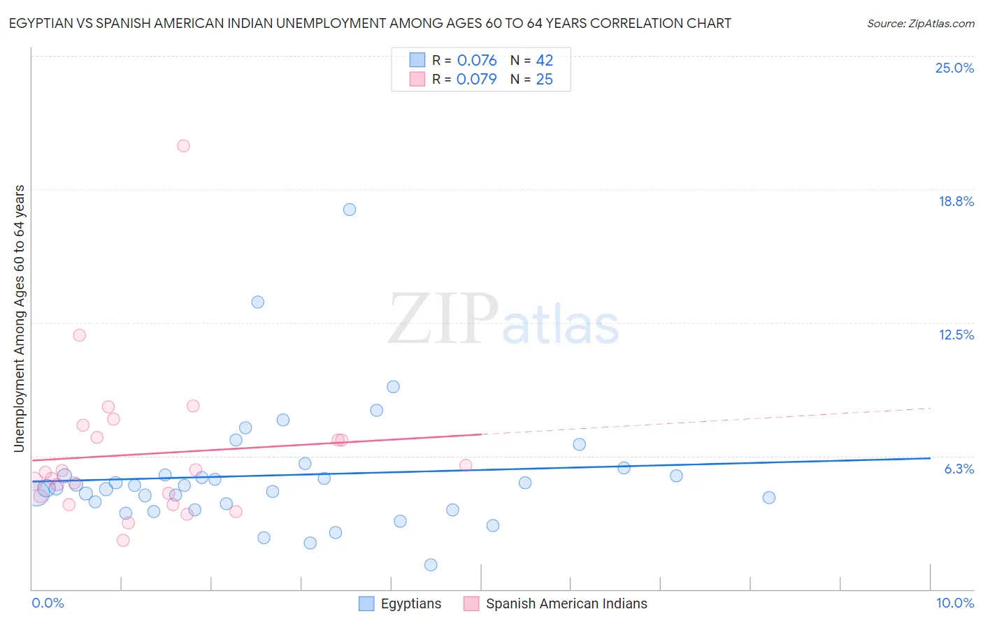 Egyptian vs Spanish American Indian Unemployment Among Ages 60 to 64 years