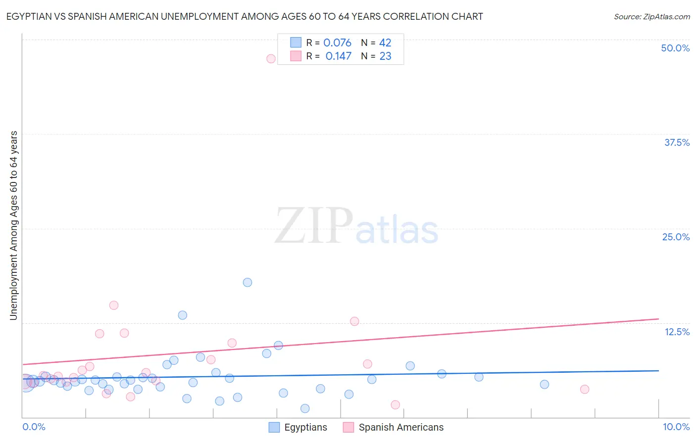 Egyptian vs Spanish American Unemployment Among Ages 60 to 64 years