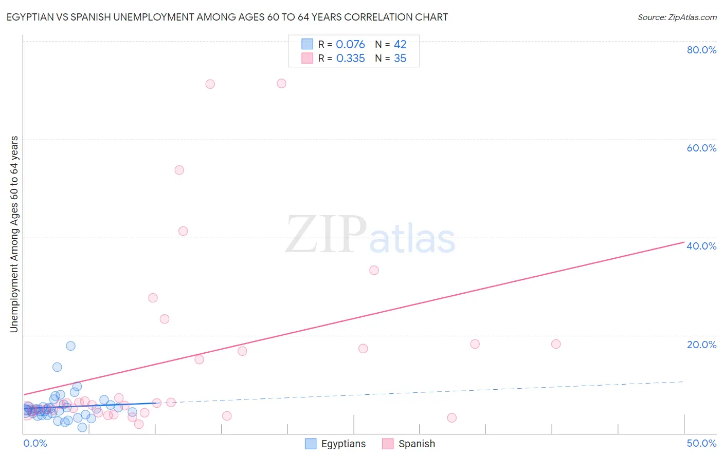 Egyptian vs Spanish Unemployment Among Ages 60 to 64 years