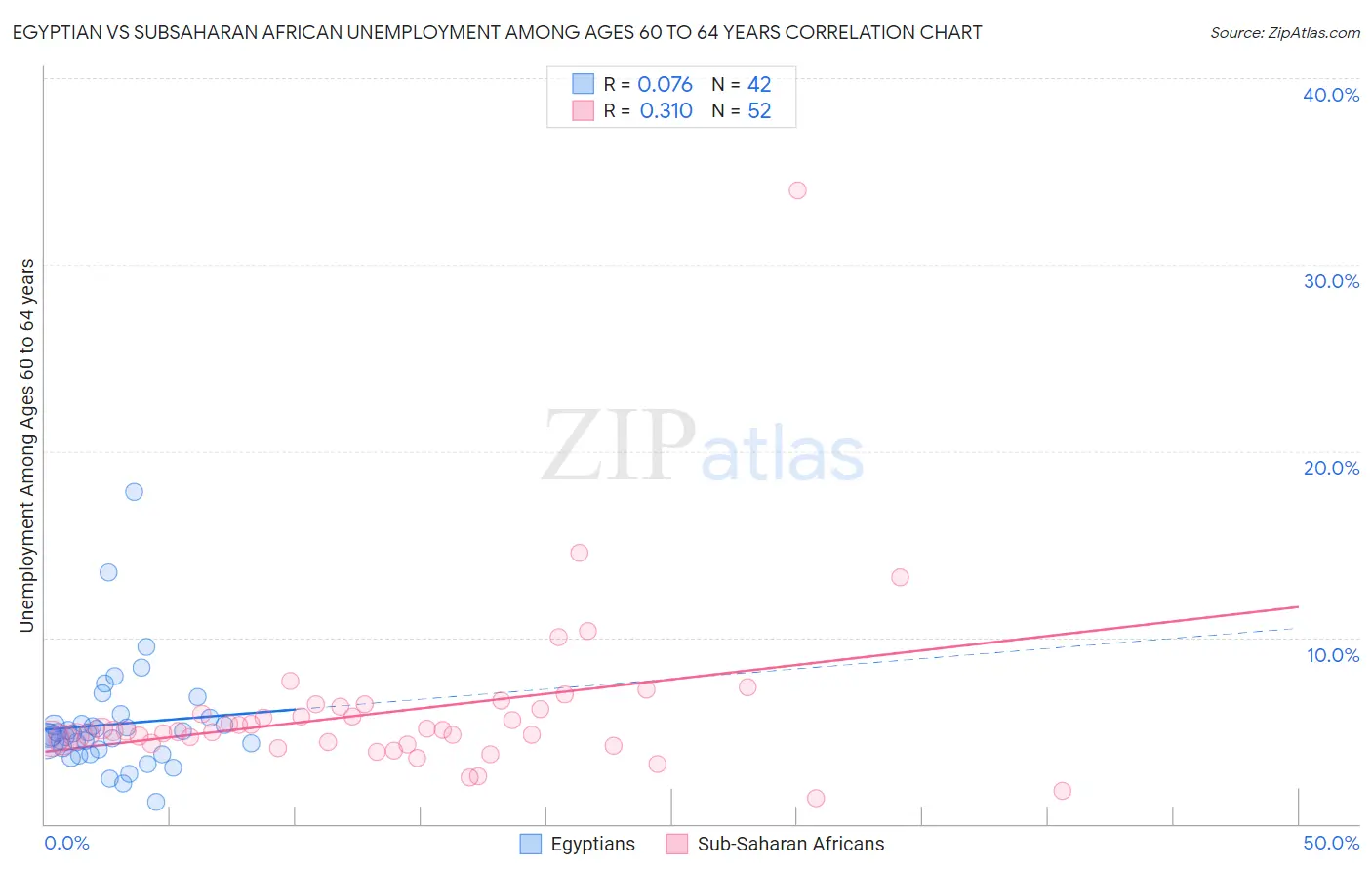 Egyptian vs Subsaharan African Unemployment Among Ages 60 to 64 years