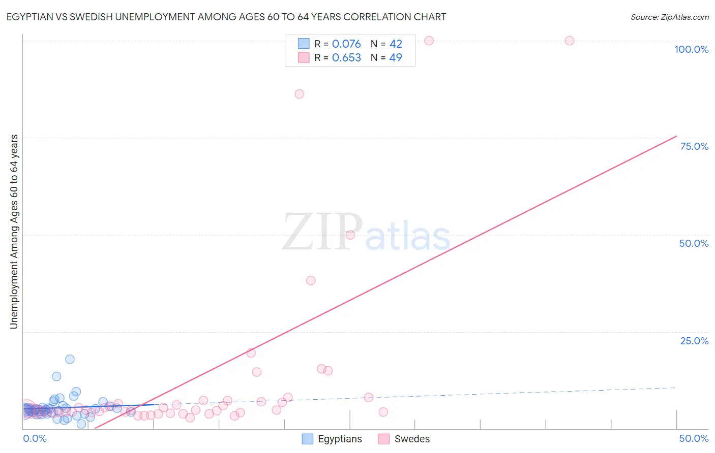 Egyptian vs Swedish Unemployment Among Ages 60 to 64 years