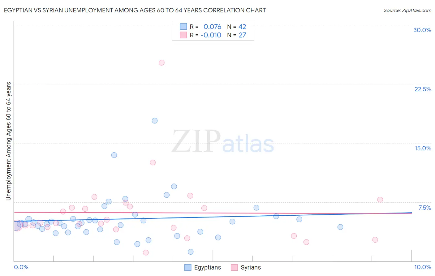 Egyptian vs Syrian Unemployment Among Ages 60 to 64 years