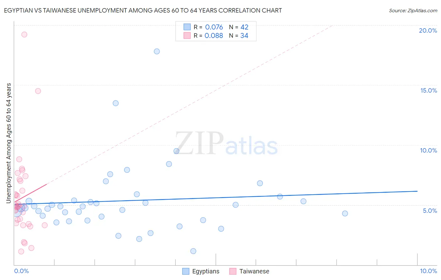 Egyptian vs Taiwanese Unemployment Among Ages 60 to 64 years