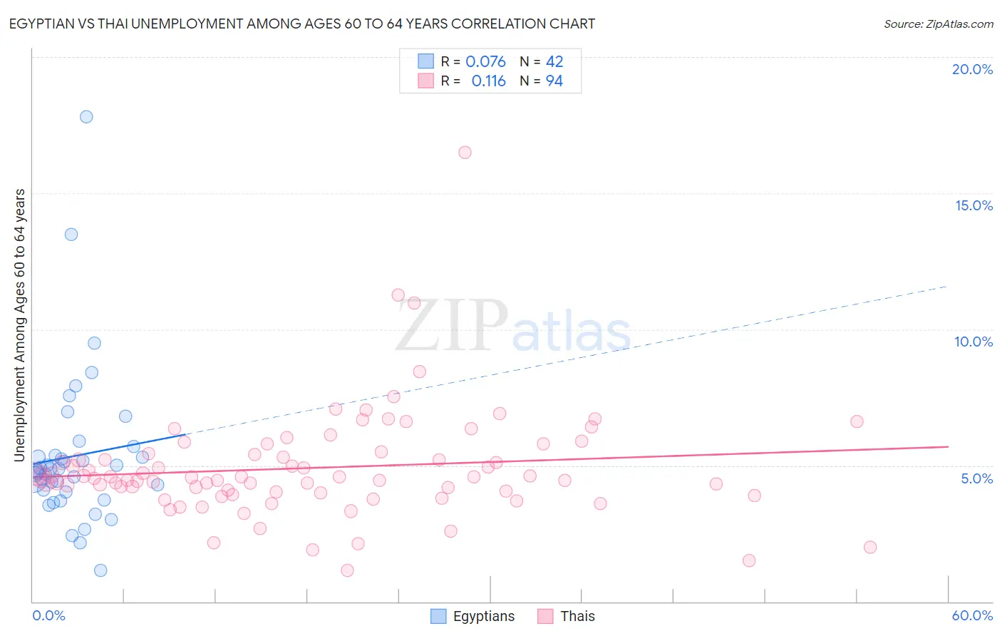 Egyptian vs Thai Unemployment Among Ages 60 to 64 years