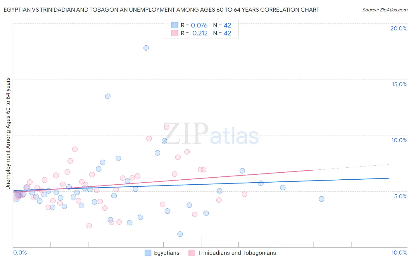 Egyptian vs Trinidadian and Tobagonian Unemployment Among Ages 60 to 64 years