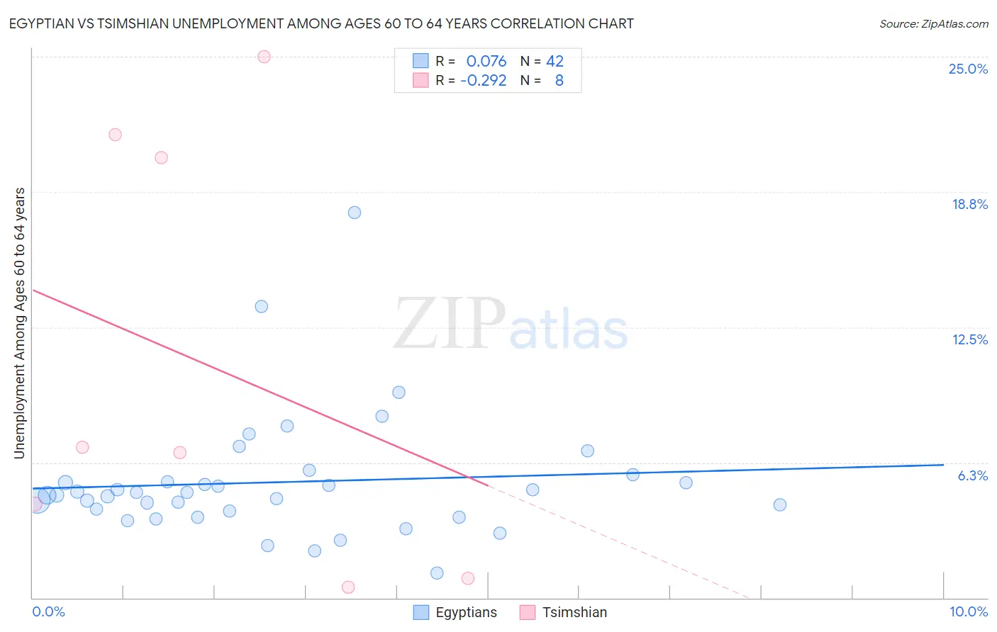Egyptian vs Tsimshian Unemployment Among Ages 60 to 64 years