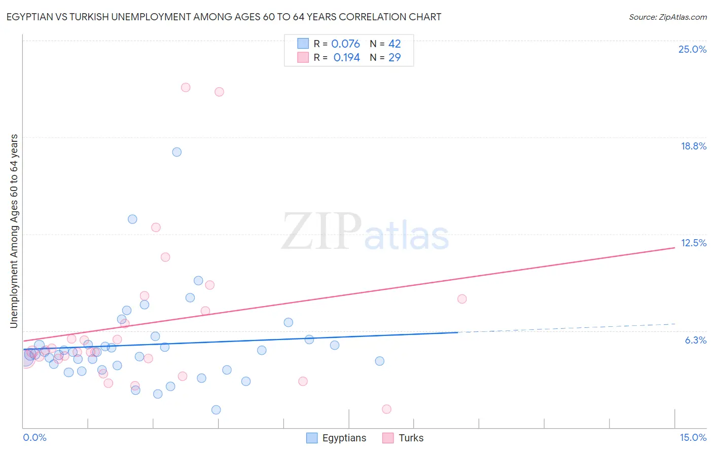 Egyptian vs Turkish Unemployment Among Ages 60 to 64 years