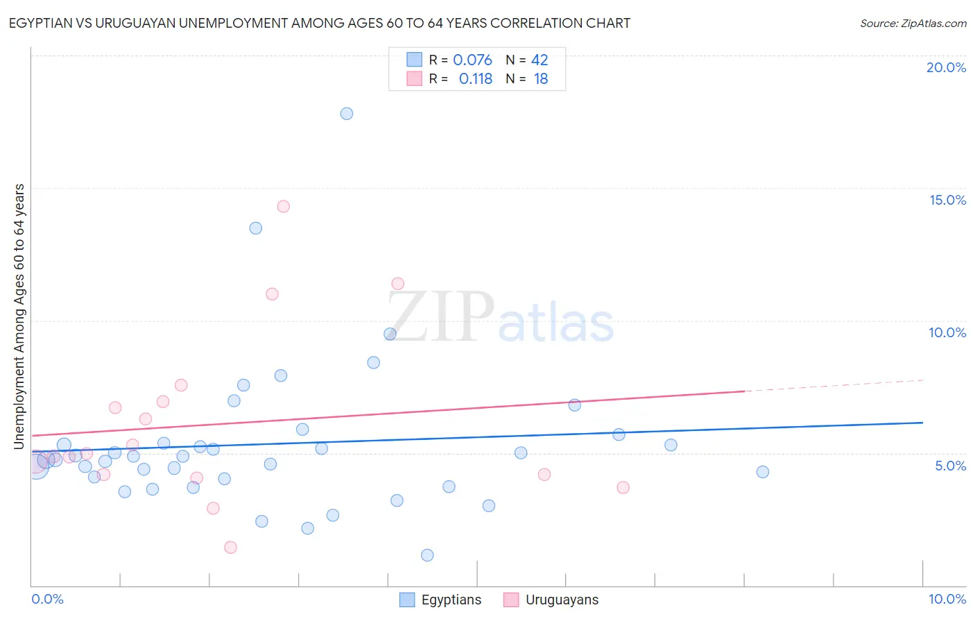 Egyptian vs Uruguayan Unemployment Among Ages 60 to 64 years