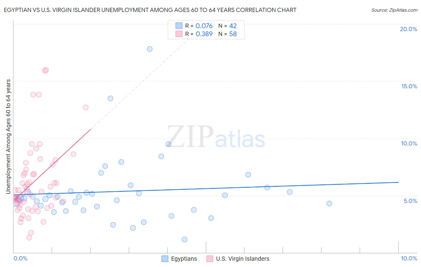 Egyptian vs U.S. Virgin Islander Unemployment Among Ages 60 to 64 years