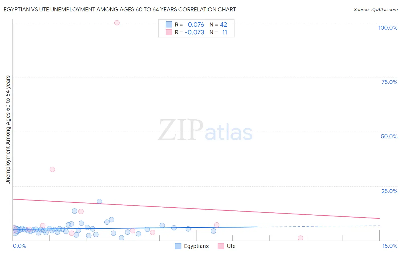 Egyptian vs Ute Unemployment Among Ages 60 to 64 years