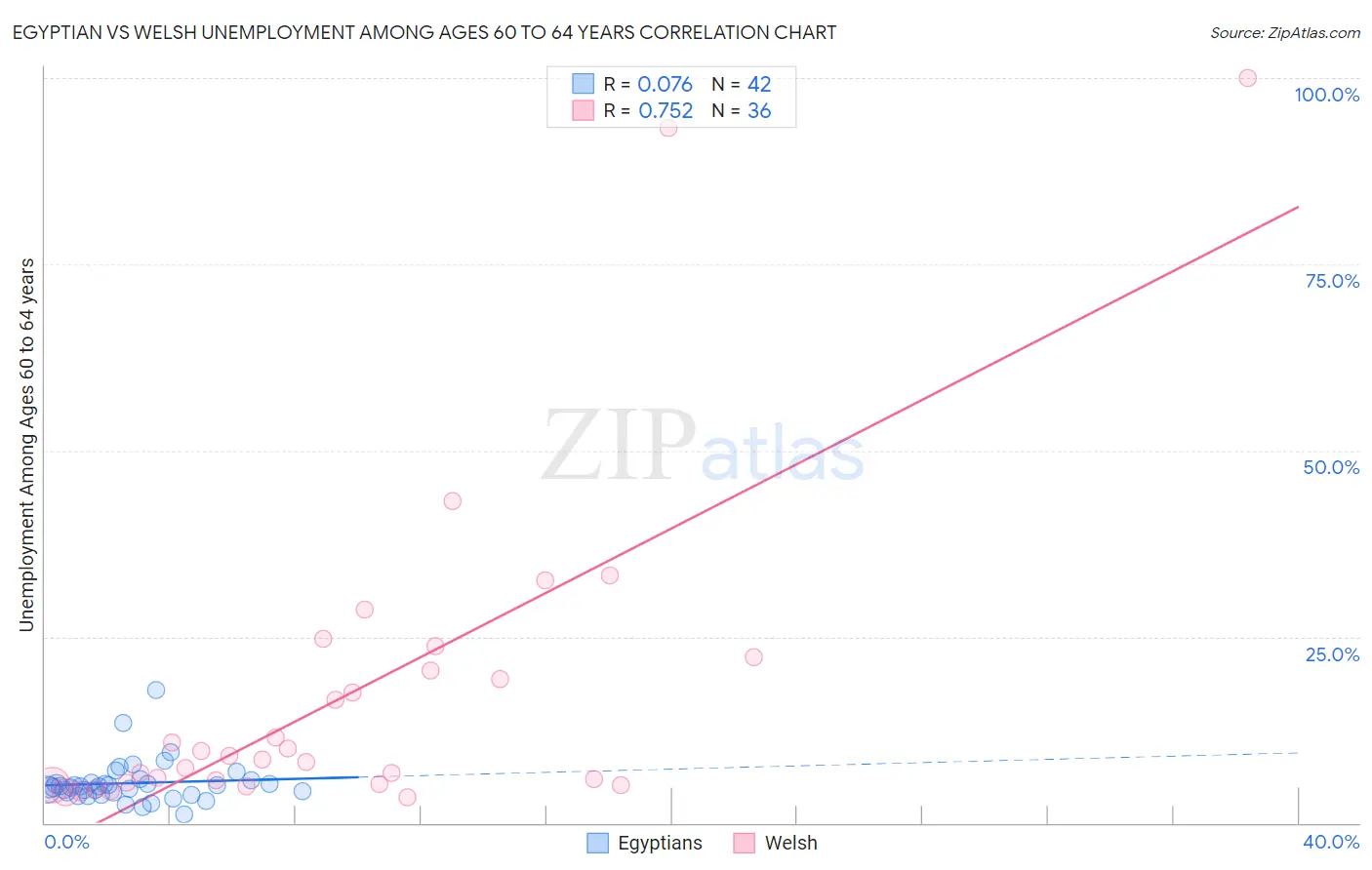 Egyptian vs Welsh Unemployment Among Ages 60 to 64 years