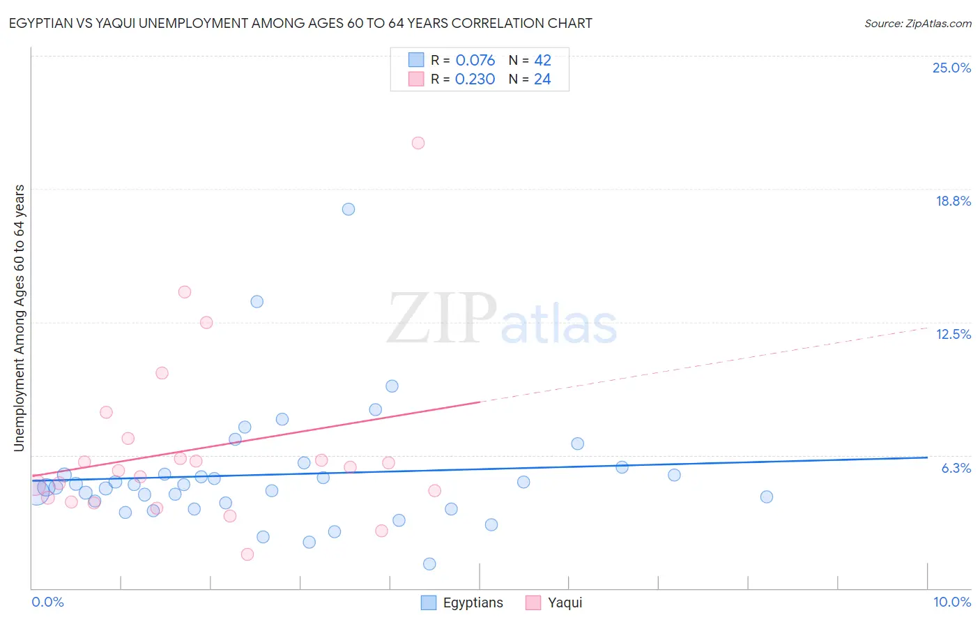 Egyptian vs Yaqui Unemployment Among Ages 60 to 64 years