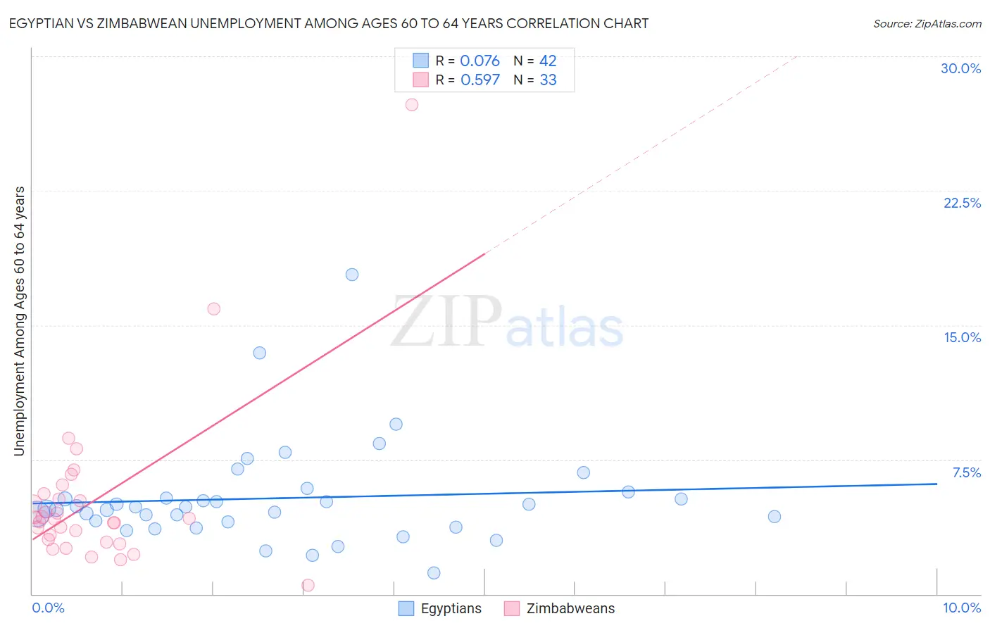 Egyptian vs Zimbabwean Unemployment Among Ages 60 to 64 years