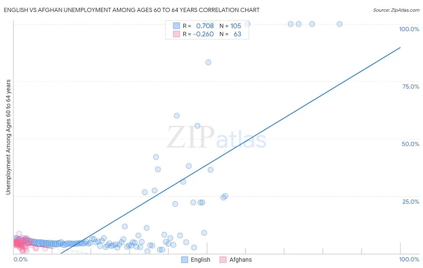 English vs Afghan Unemployment Among Ages 60 to 64 years