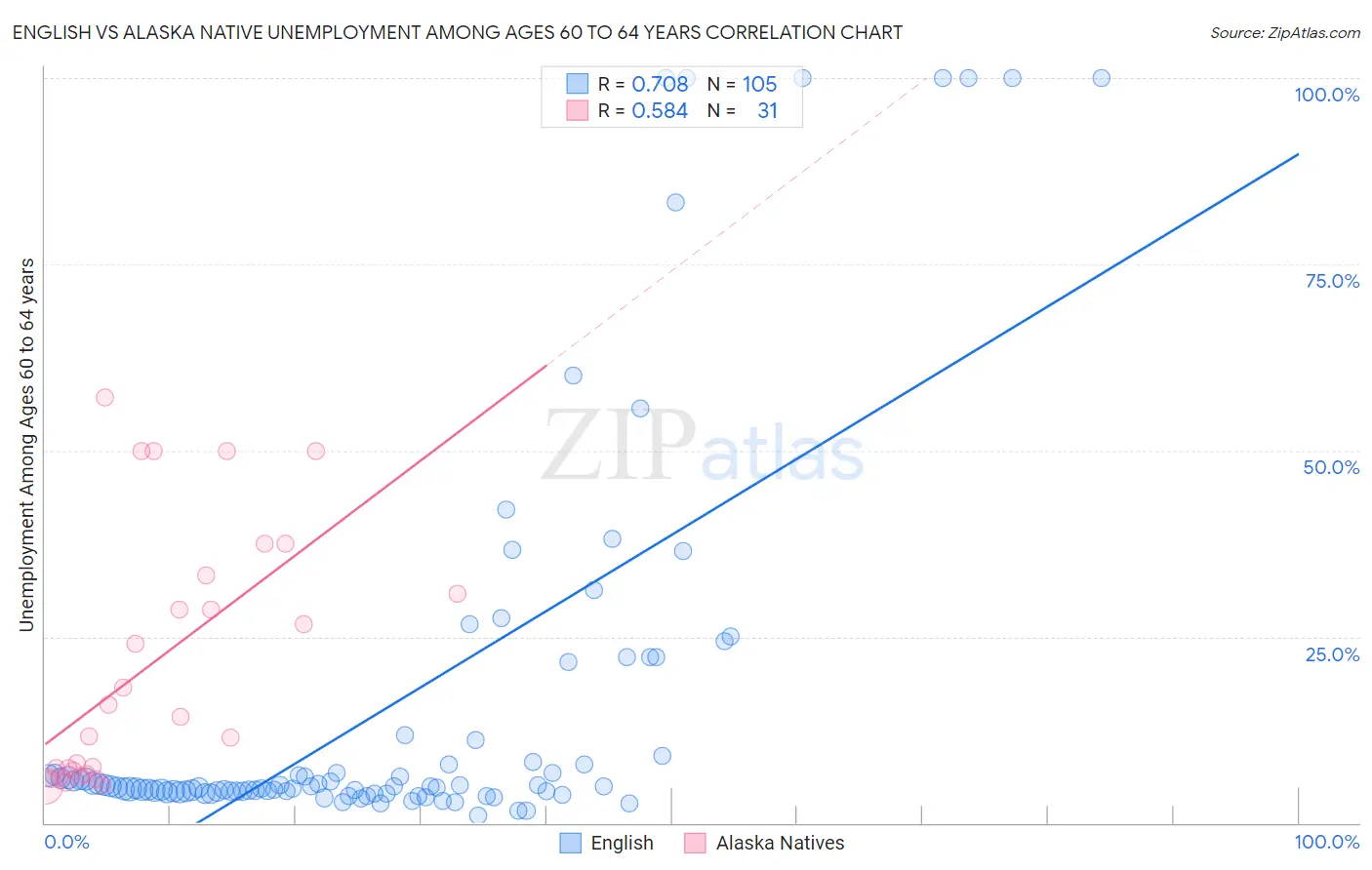 English vs Alaska Native Unemployment Among Ages 60 to 64 years