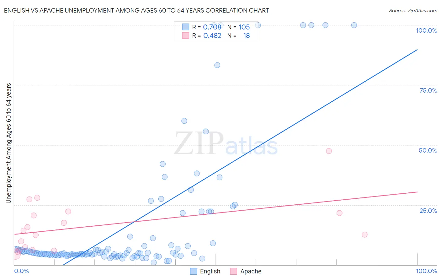 English vs Apache Unemployment Among Ages 60 to 64 years