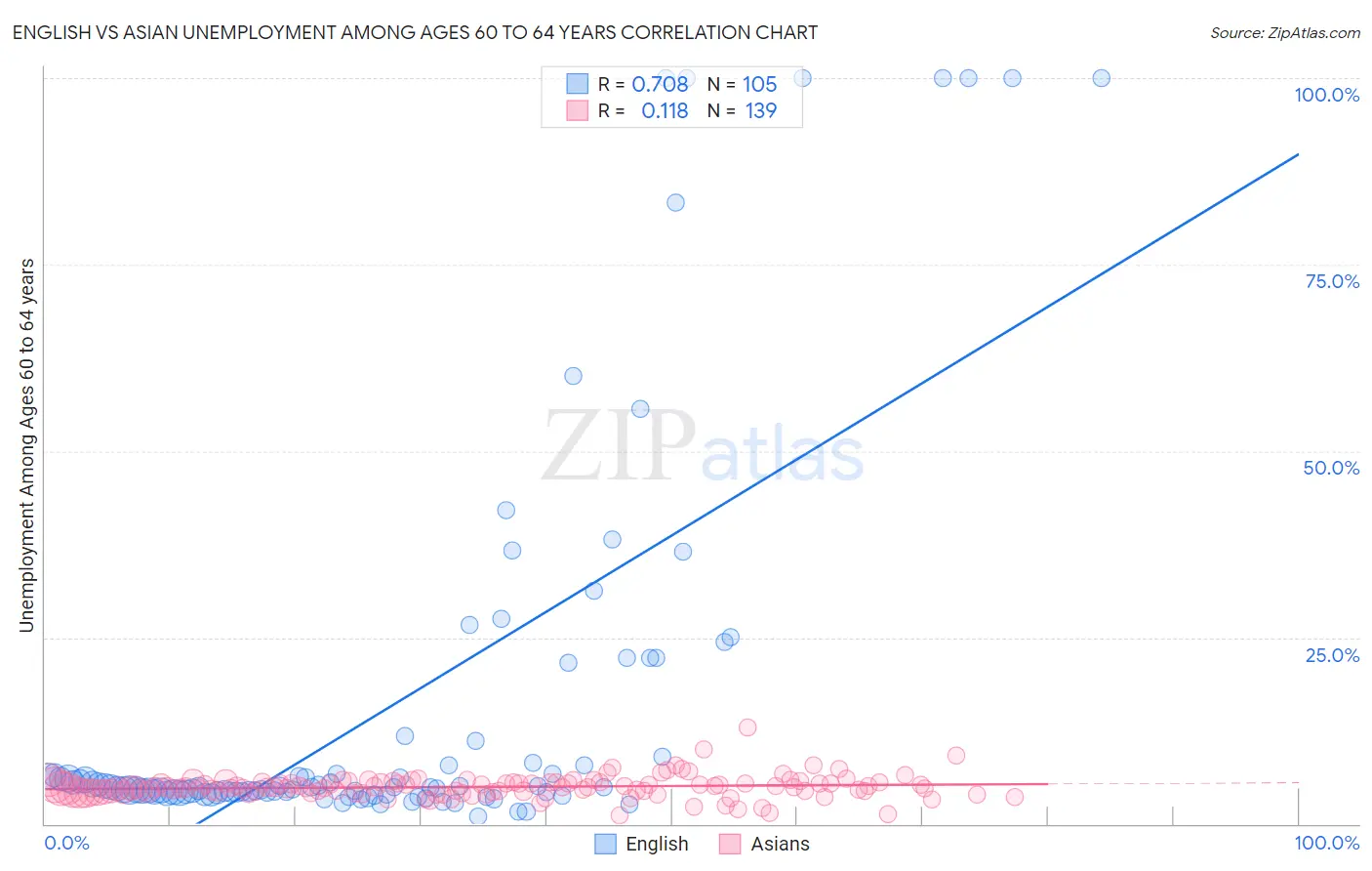 English vs Asian Unemployment Among Ages 60 to 64 years