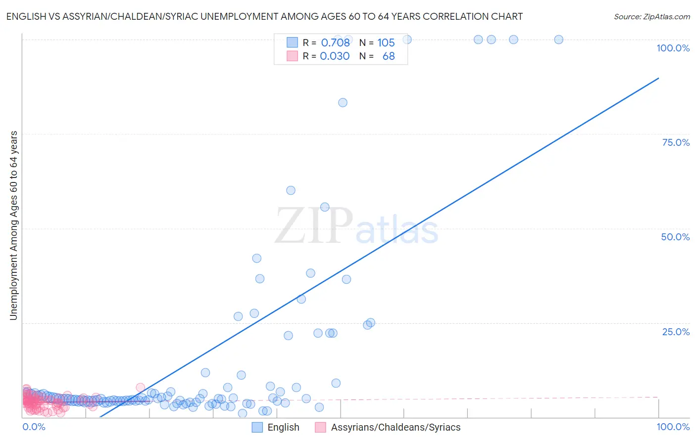 English vs Assyrian/Chaldean/Syriac Unemployment Among Ages 60 to 64 years