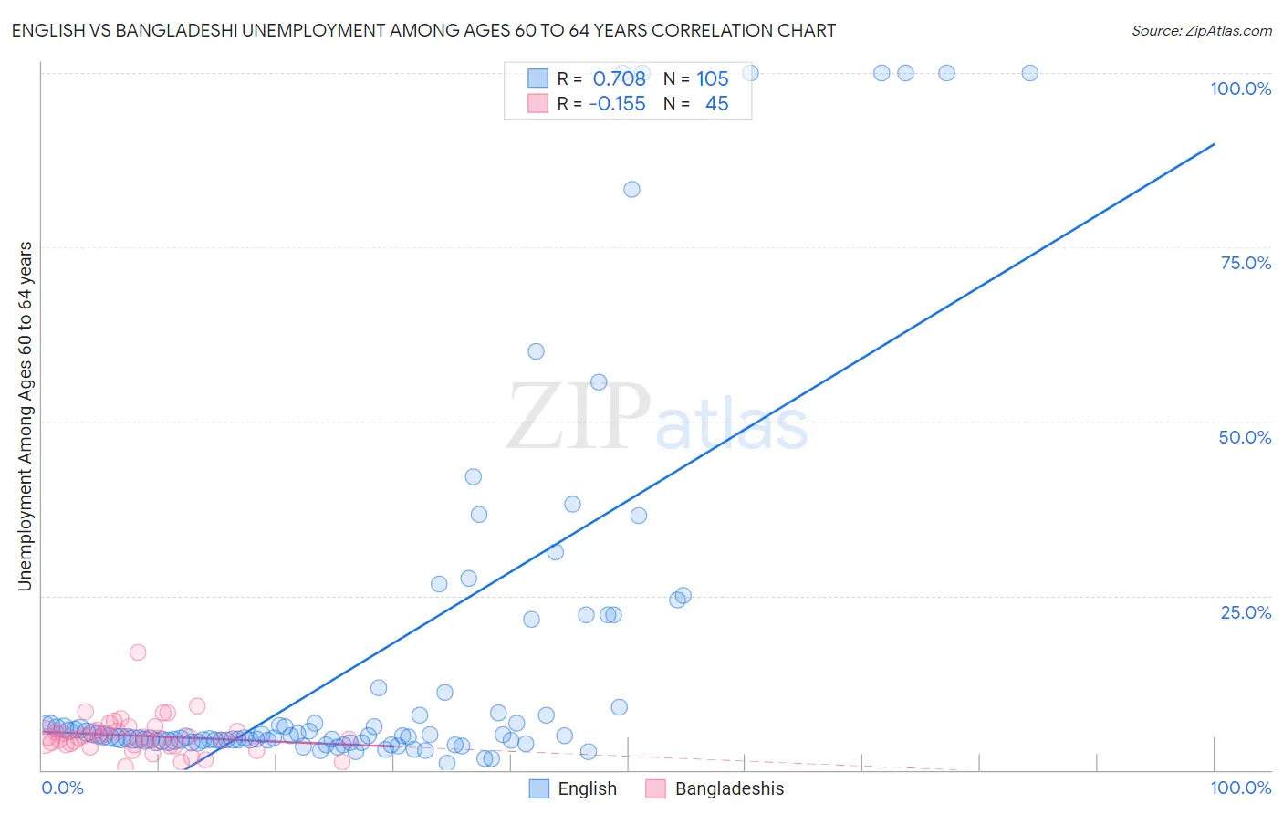 English vs Bangladeshi Unemployment Among Ages 60 to 64 years