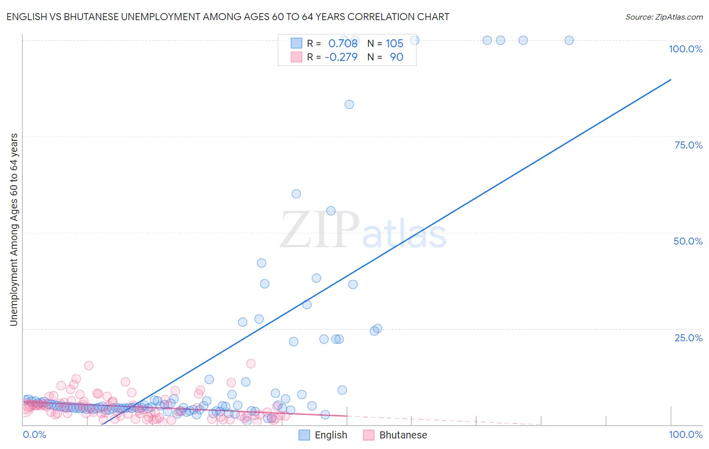 English vs Bhutanese Unemployment Among Ages 60 to 64 years