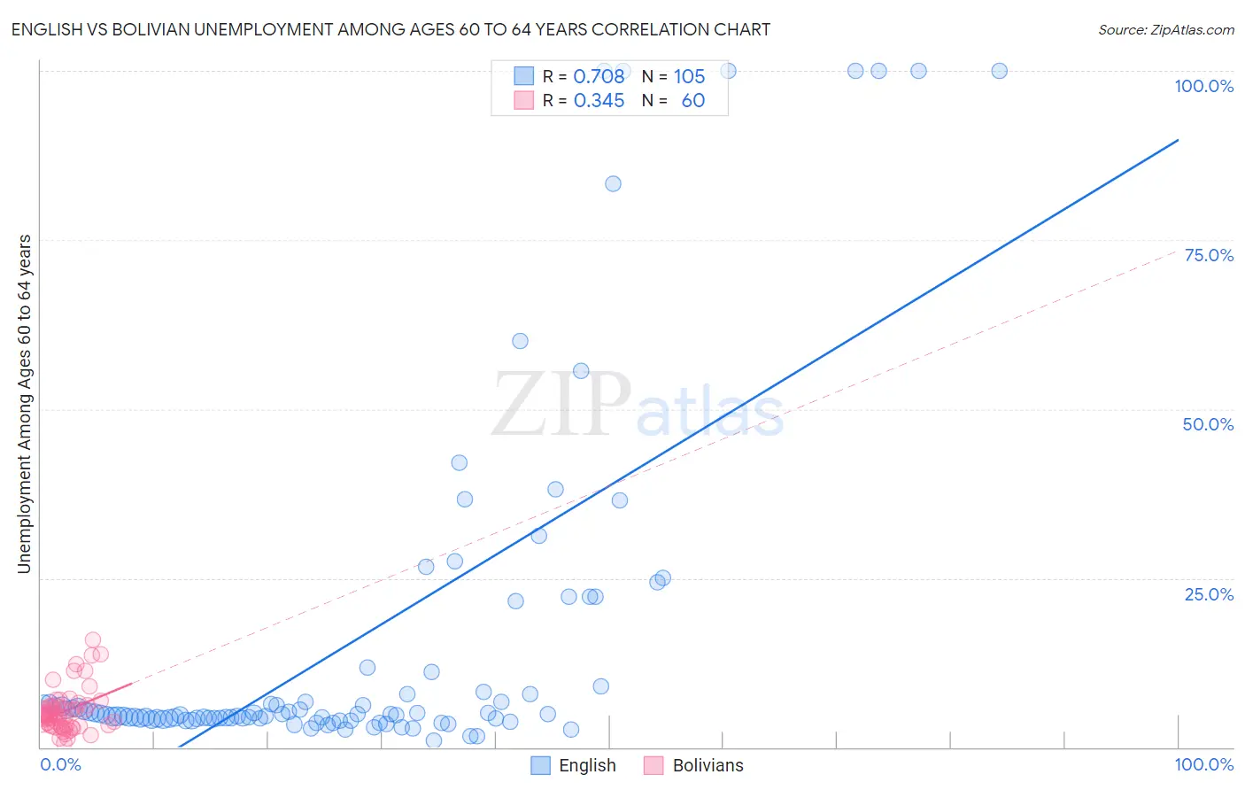 English vs Bolivian Unemployment Among Ages 60 to 64 years