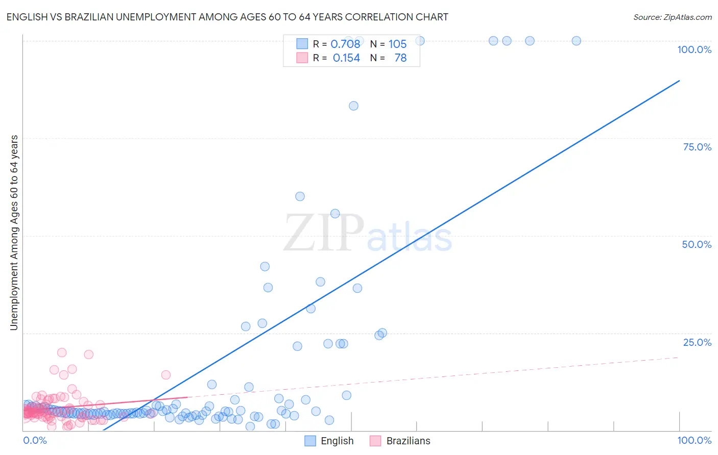 English vs Brazilian Unemployment Among Ages 60 to 64 years