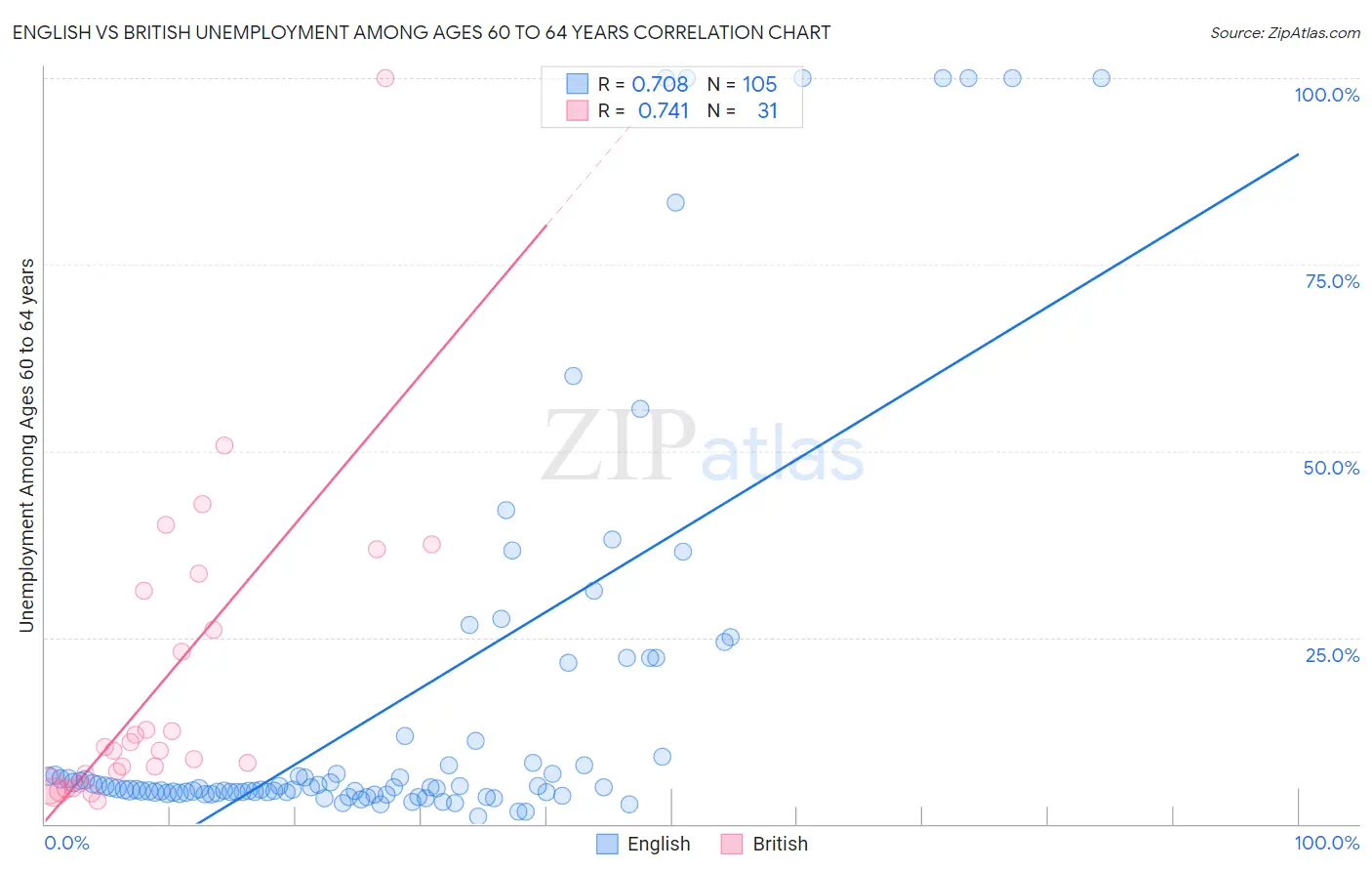 English vs British Unemployment Among Ages 60 to 64 years