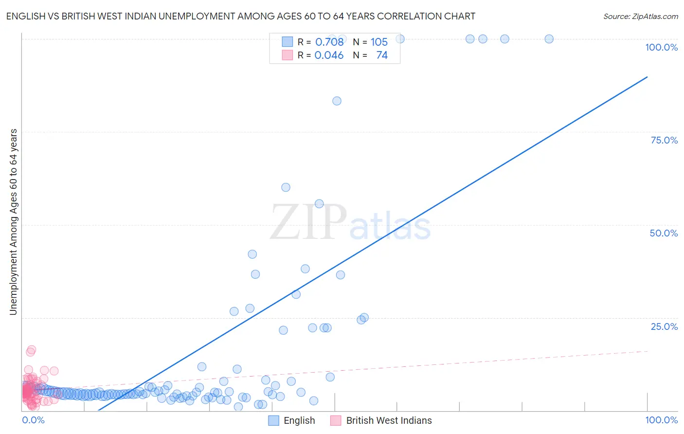 English vs British West Indian Unemployment Among Ages 60 to 64 years