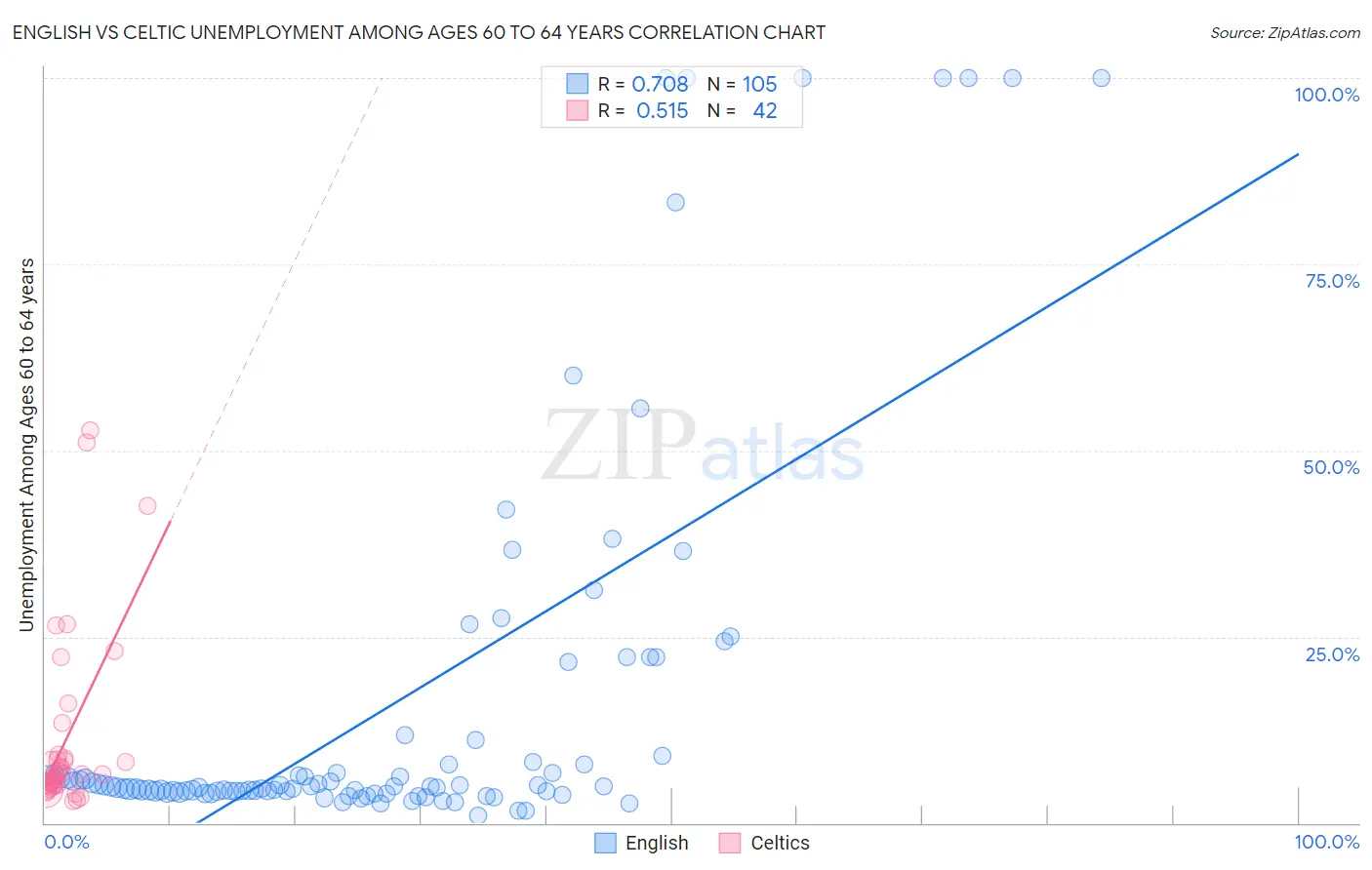 English vs Celtic Unemployment Among Ages 60 to 64 years