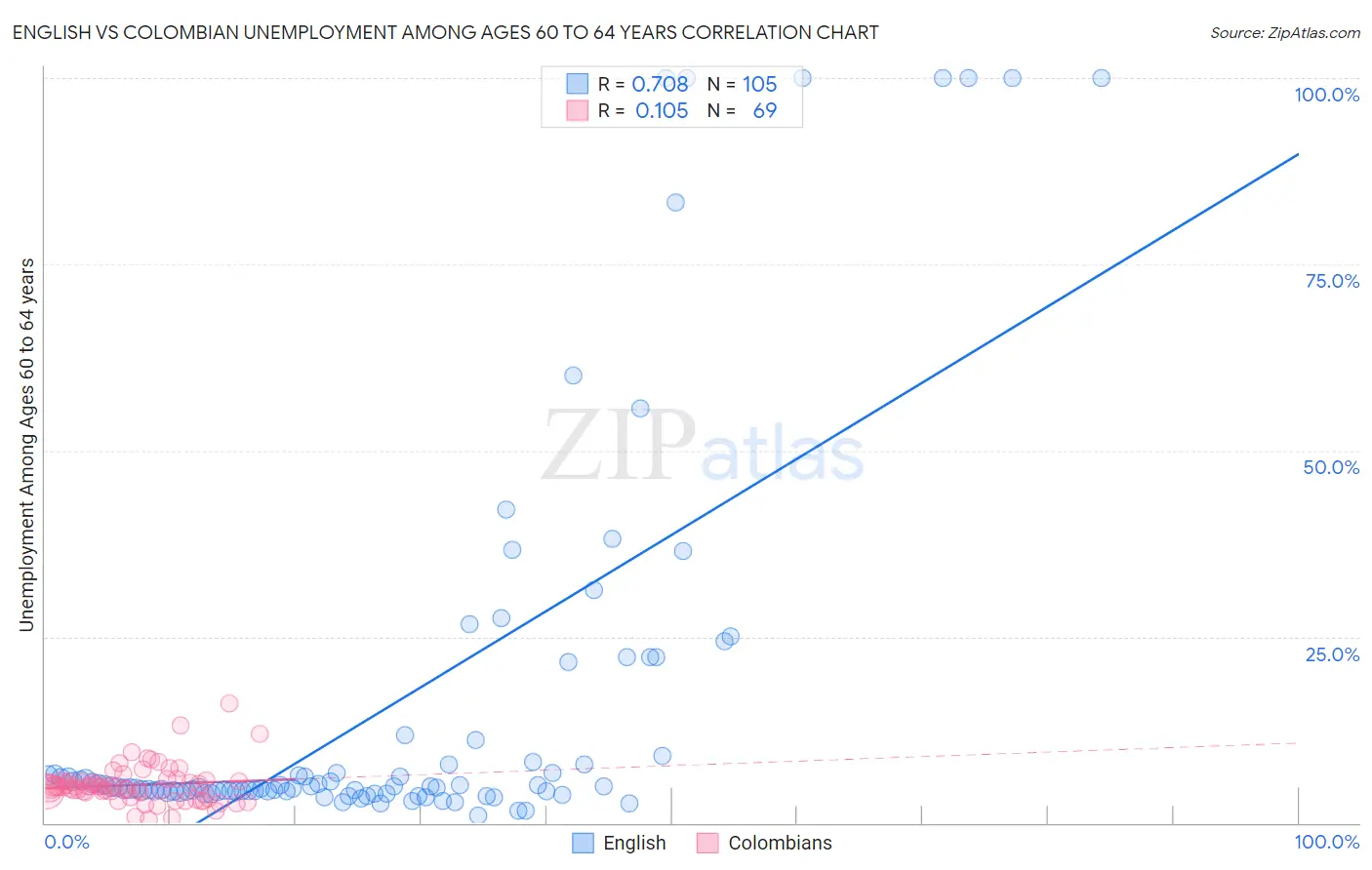 English vs Colombian Unemployment Among Ages 60 to 64 years