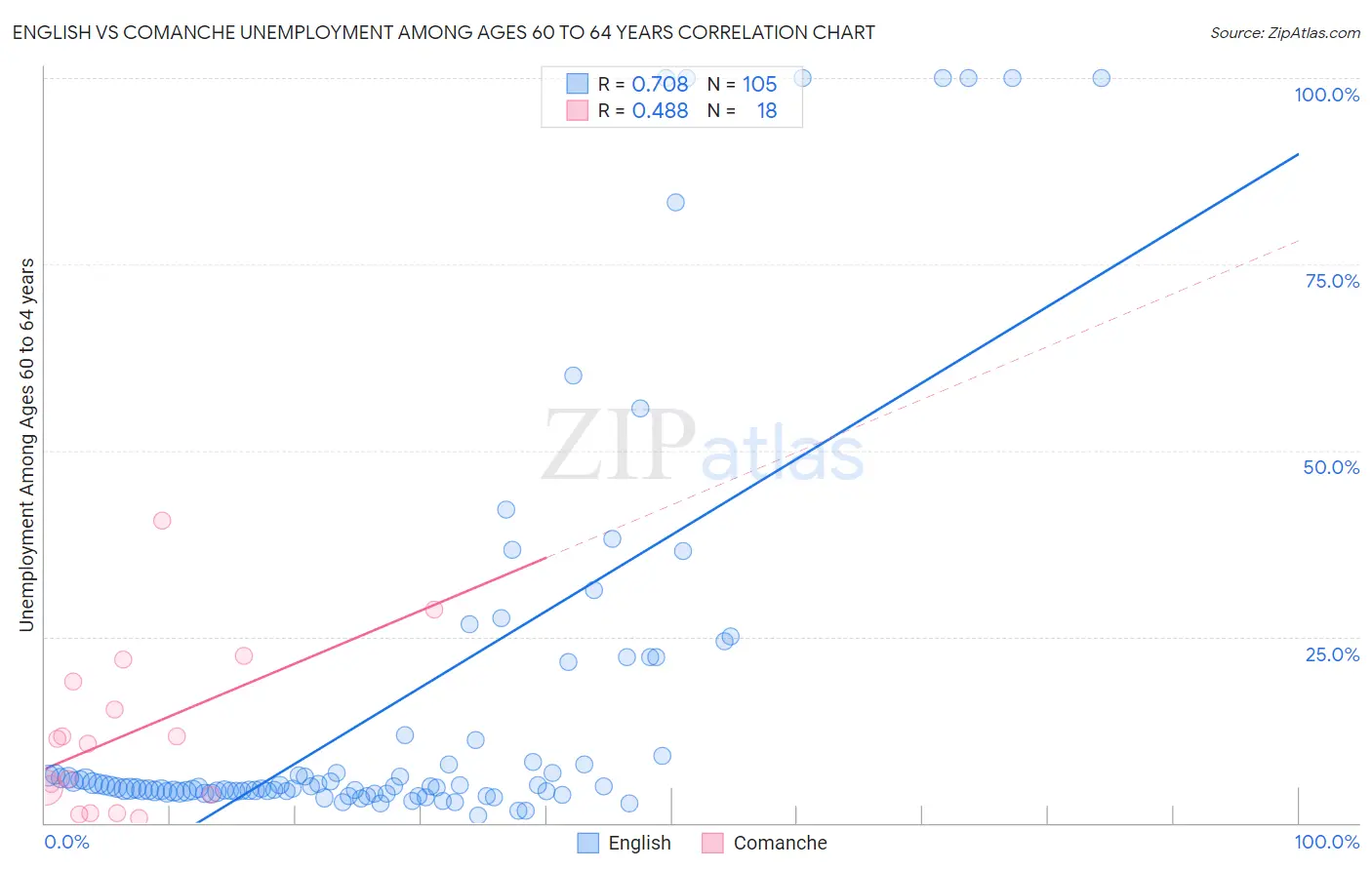 English vs Comanche Unemployment Among Ages 60 to 64 years