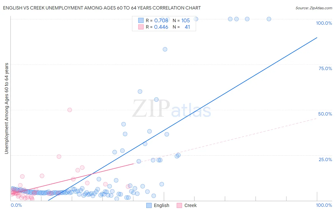 English vs Creek Unemployment Among Ages 60 to 64 years