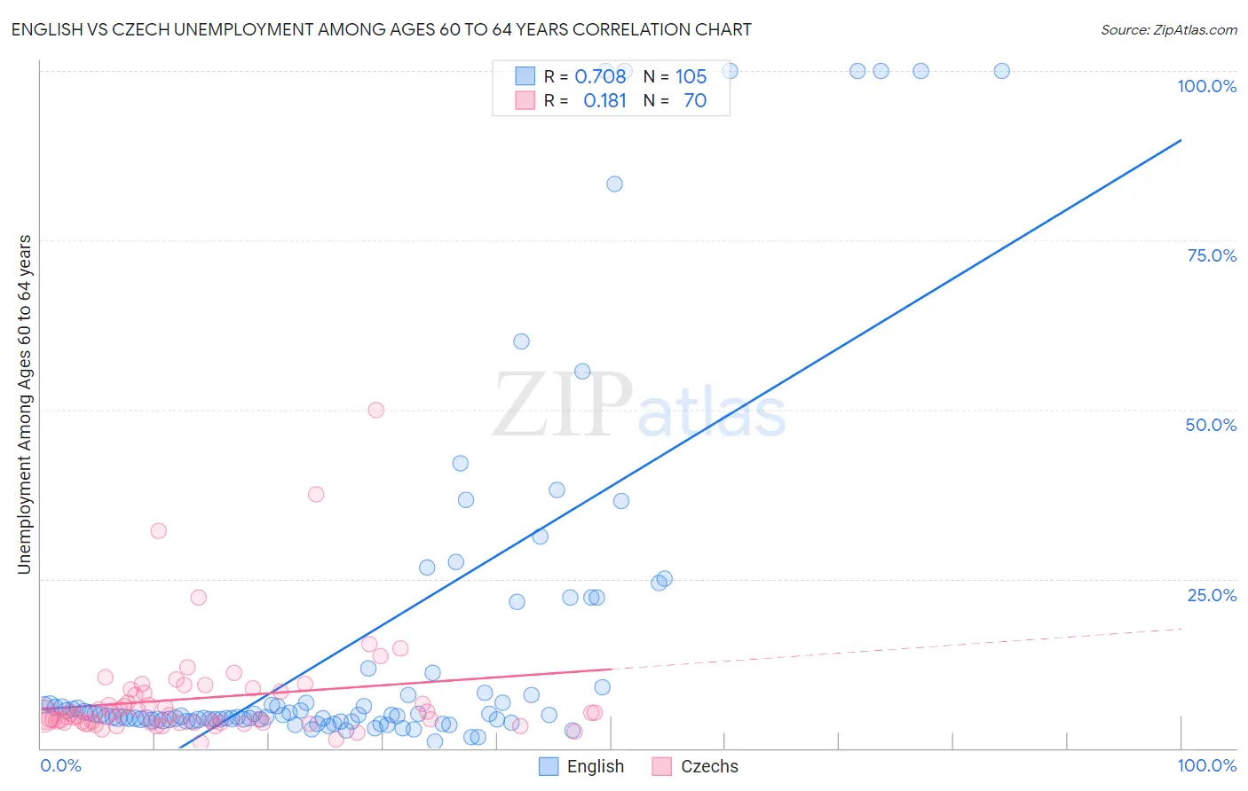 English vs Czech Unemployment Among Ages 60 to 64 years