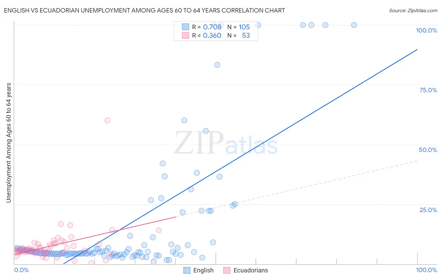 English vs Ecuadorian Unemployment Among Ages 60 to 64 years