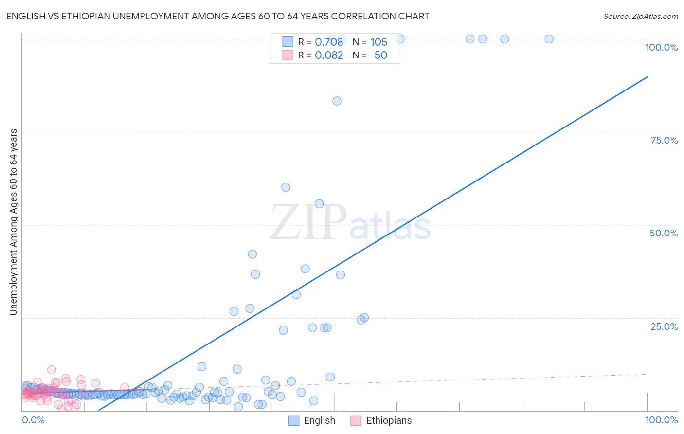 English vs Ethiopian Unemployment Among Ages 60 to 64 years