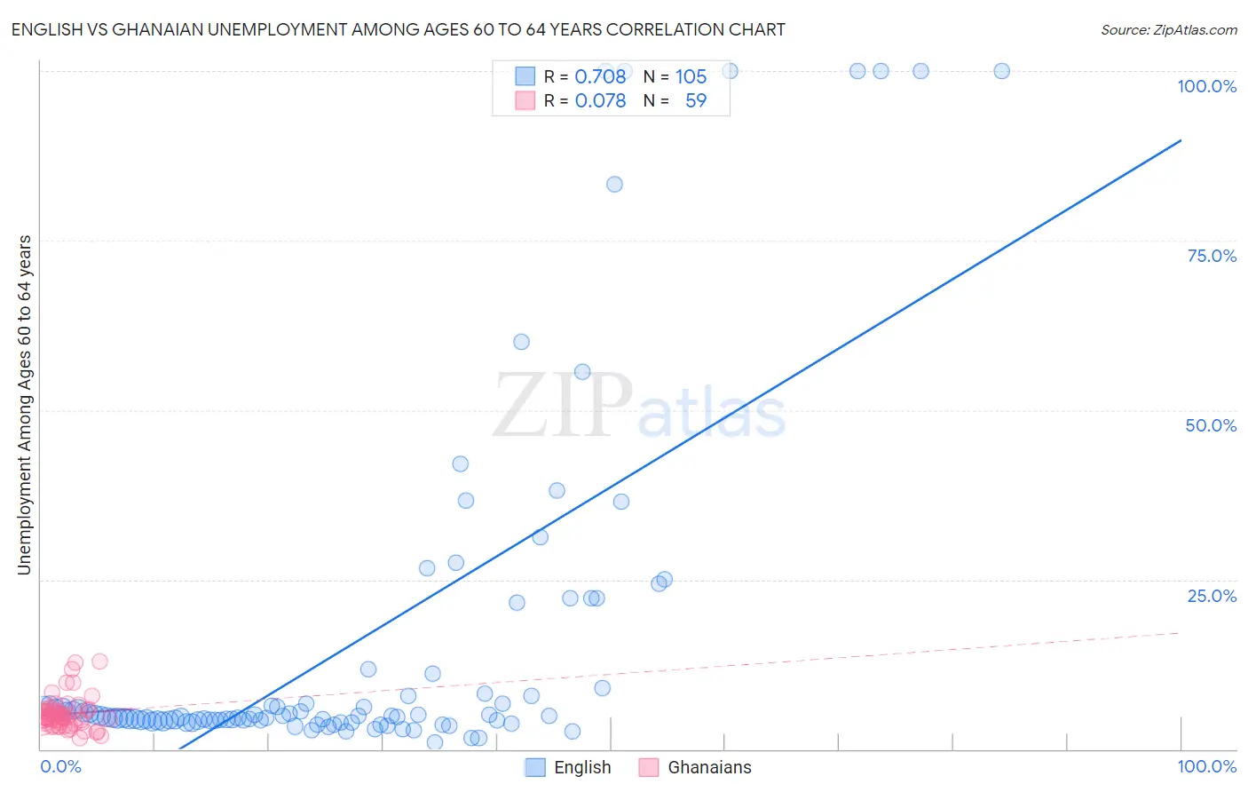 English vs Ghanaian Unemployment Among Ages 60 to 64 years