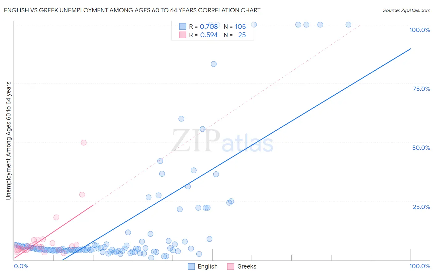 English vs Greek Unemployment Among Ages 60 to 64 years