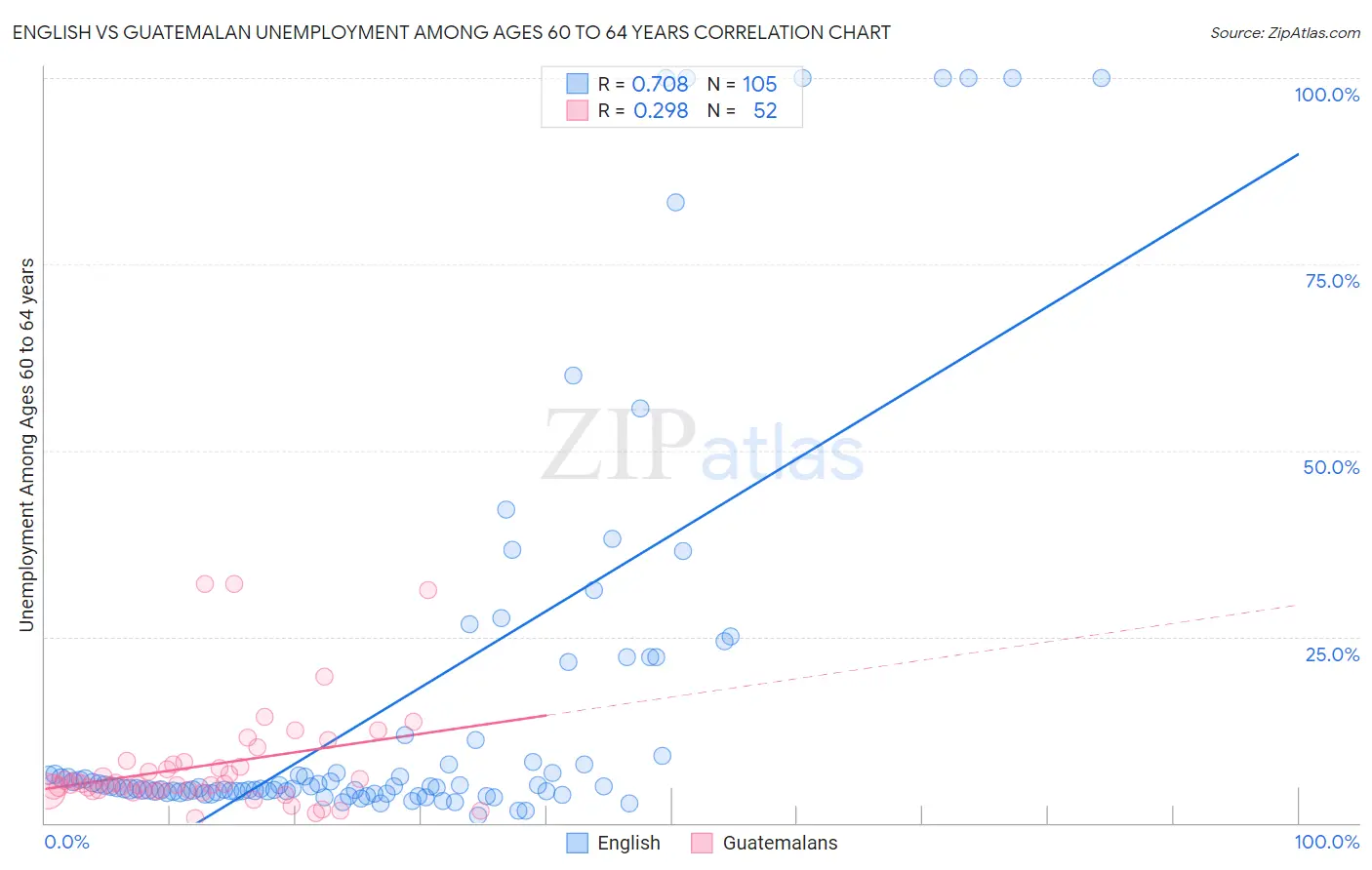 English vs Guatemalan Unemployment Among Ages 60 to 64 years