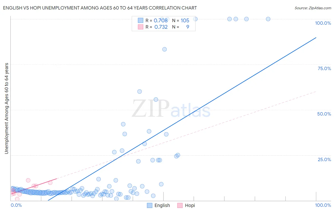 English vs Hopi Unemployment Among Ages 60 to 64 years