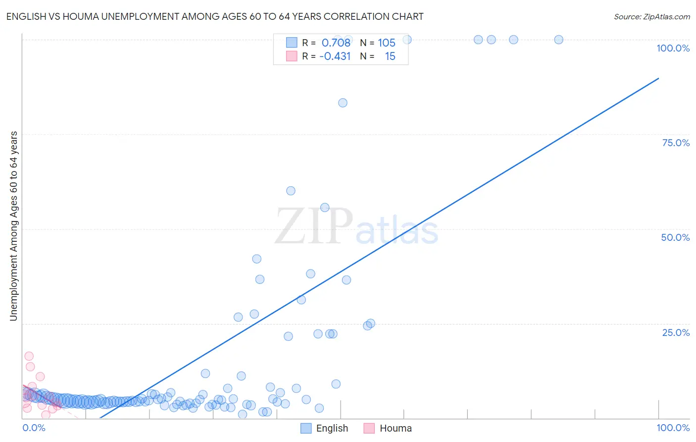 English vs Houma Unemployment Among Ages 60 to 64 years