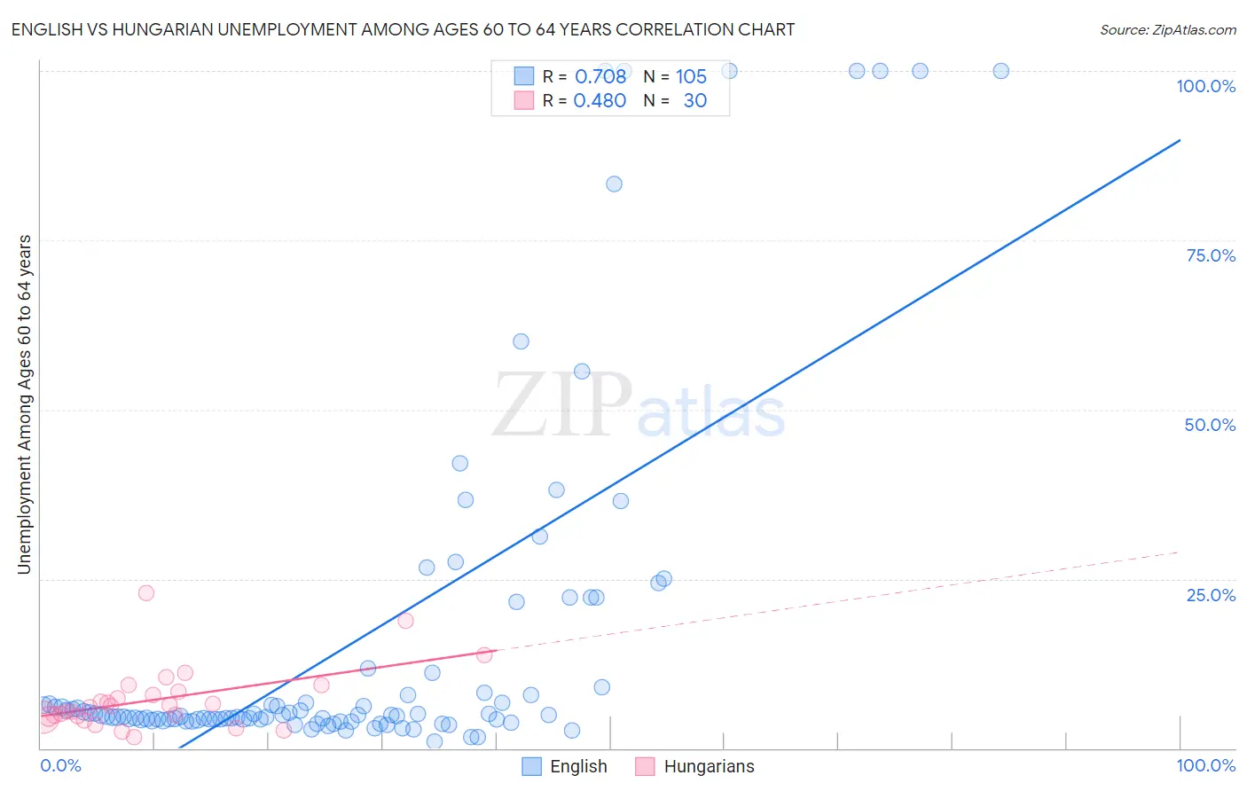 English vs Hungarian Unemployment Among Ages 60 to 64 years