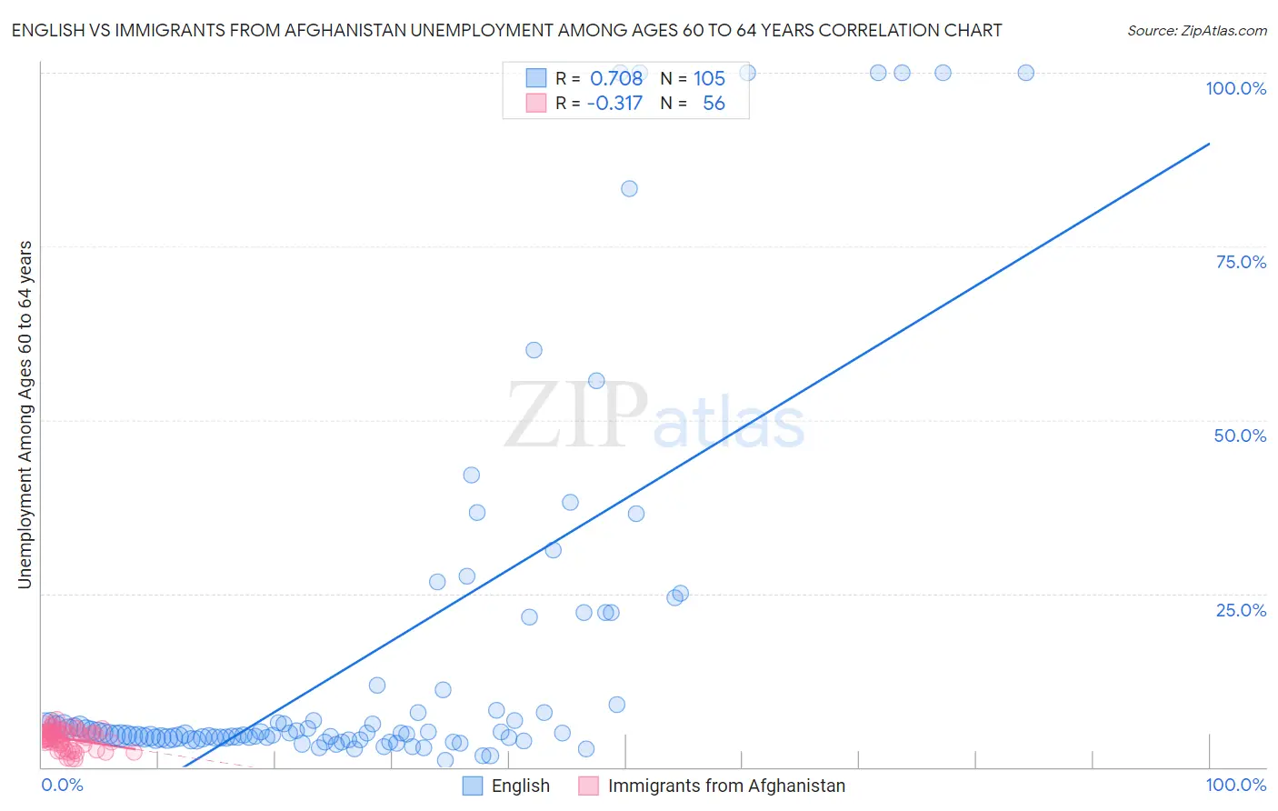 English vs Immigrants from Afghanistan Unemployment Among Ages 60 to 64 years